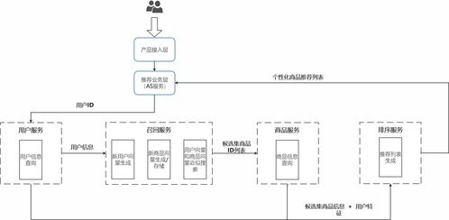 基于深度學(xué)習(xí)的商品推薦系統(tǒng)在Linux平臺(tái)的信息系統(tǒng)集成服務(wù)實(shí)踐